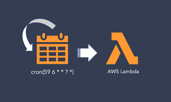 AWS Lambda functions can be triggered on a schedule